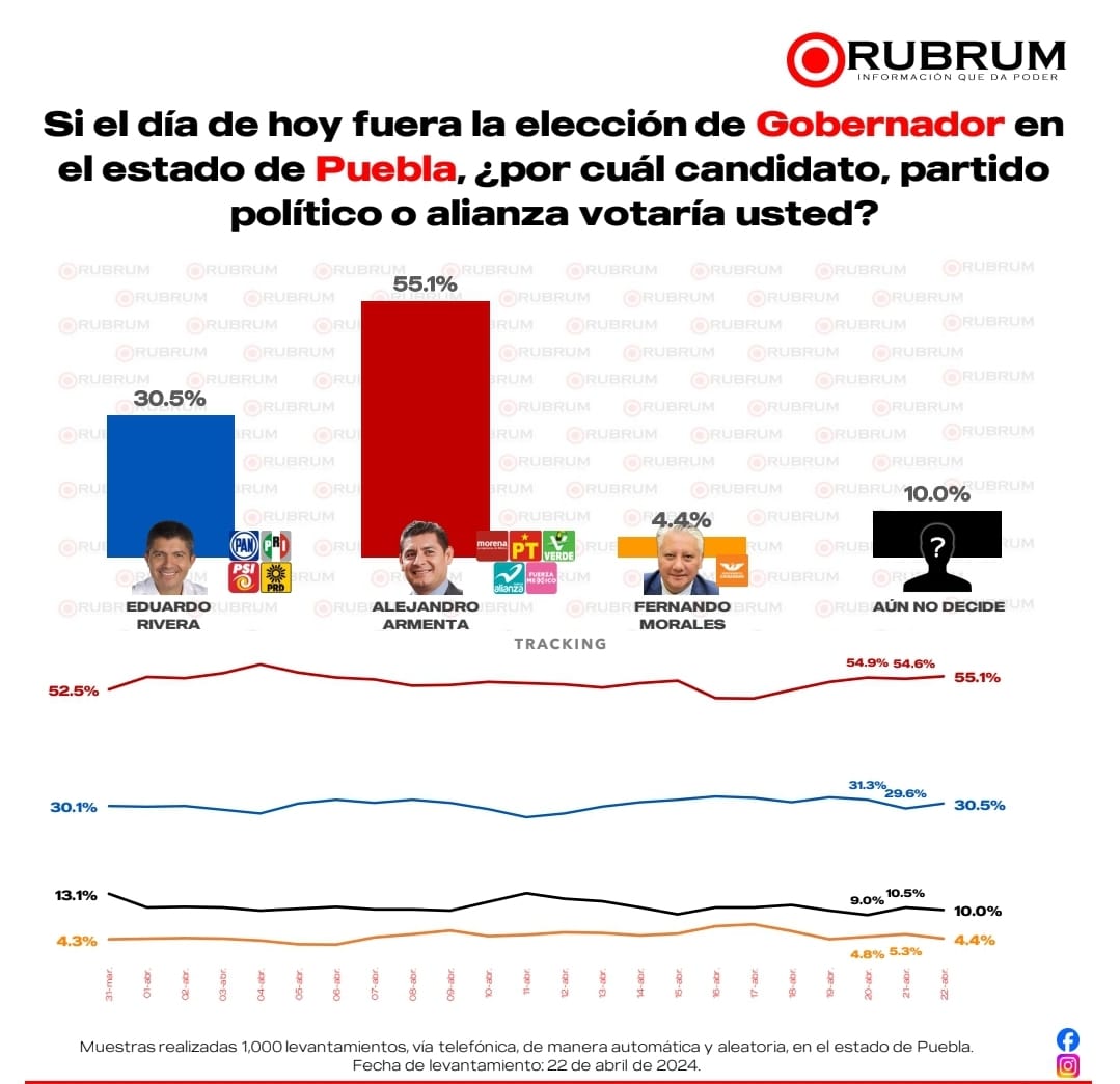 Morena y Armenta lideran encuestas en clave electoral hacia presidencia y alcaldías del centro de México