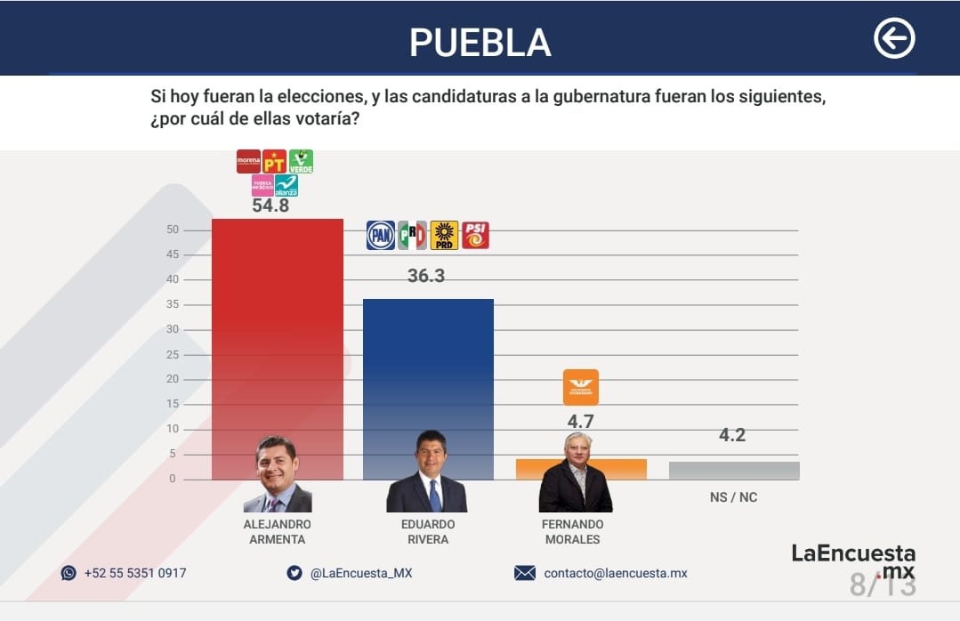 Alejandro Armenta encabeza con gran margen en Puebla: Encuesta revela ventaja decisiva